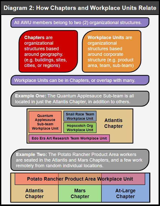 Diagram 2: How Chapters and Workplace Units Relate